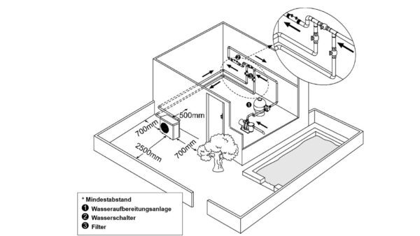 POOl_Wärmepumpe Positionierungsempfehlung